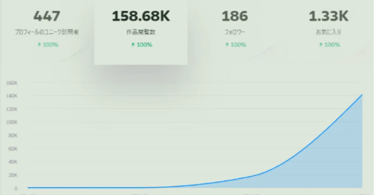 [140,000 PV in 1 week] A sub-account set up on DeviantArt about a week ...