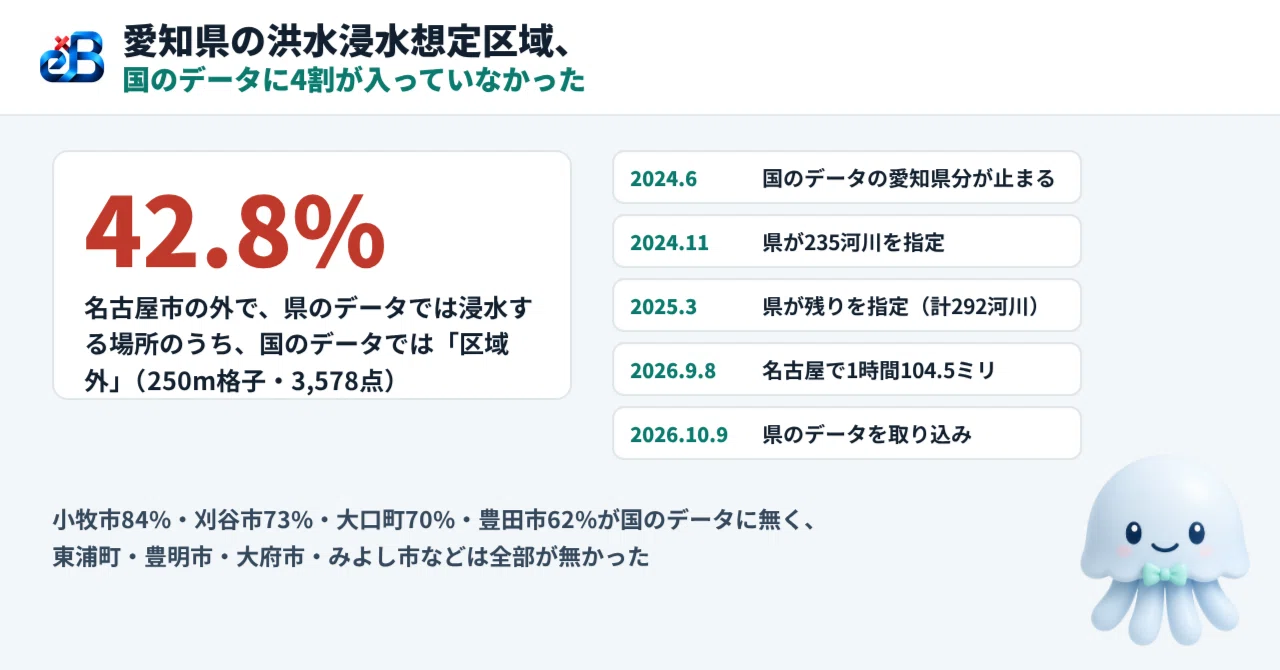 愛知県の洪水浸水想定区域、4割が国のデータに入っていなかった——県議の取り次ぎで県のデータをもらい、住所から調べられるようにした|BittensorMan