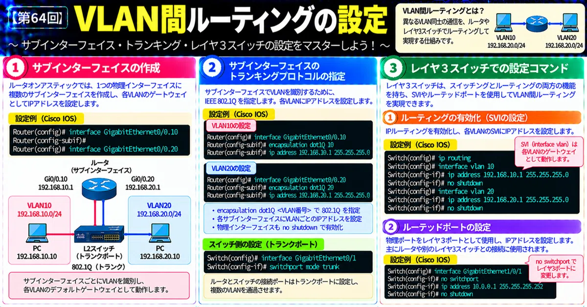 [No. 64] Configuring Inter-VLAN Routing｜somibank