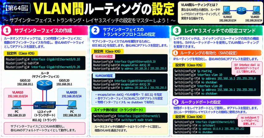 [No. 64] Configuring Inter-VLAN Routing｜somibank