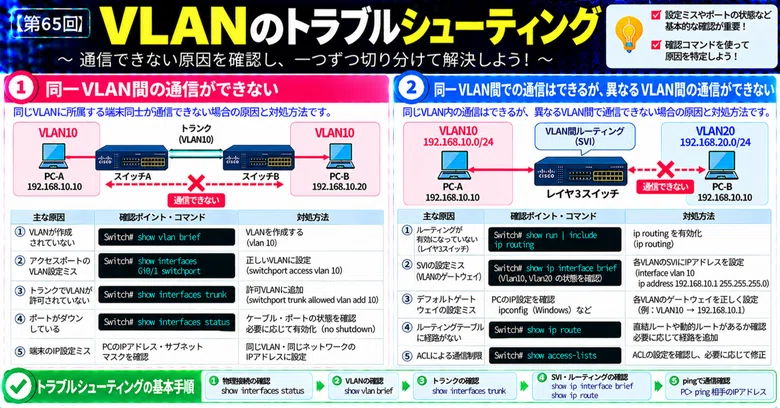 [No. 65] VLAN Troubleshooting｜somibank