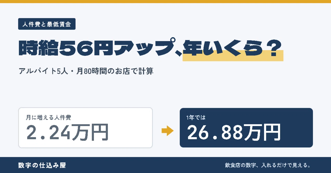 Minimum wage up by 56 yen. For a shop with 5 part-time employees, how ...