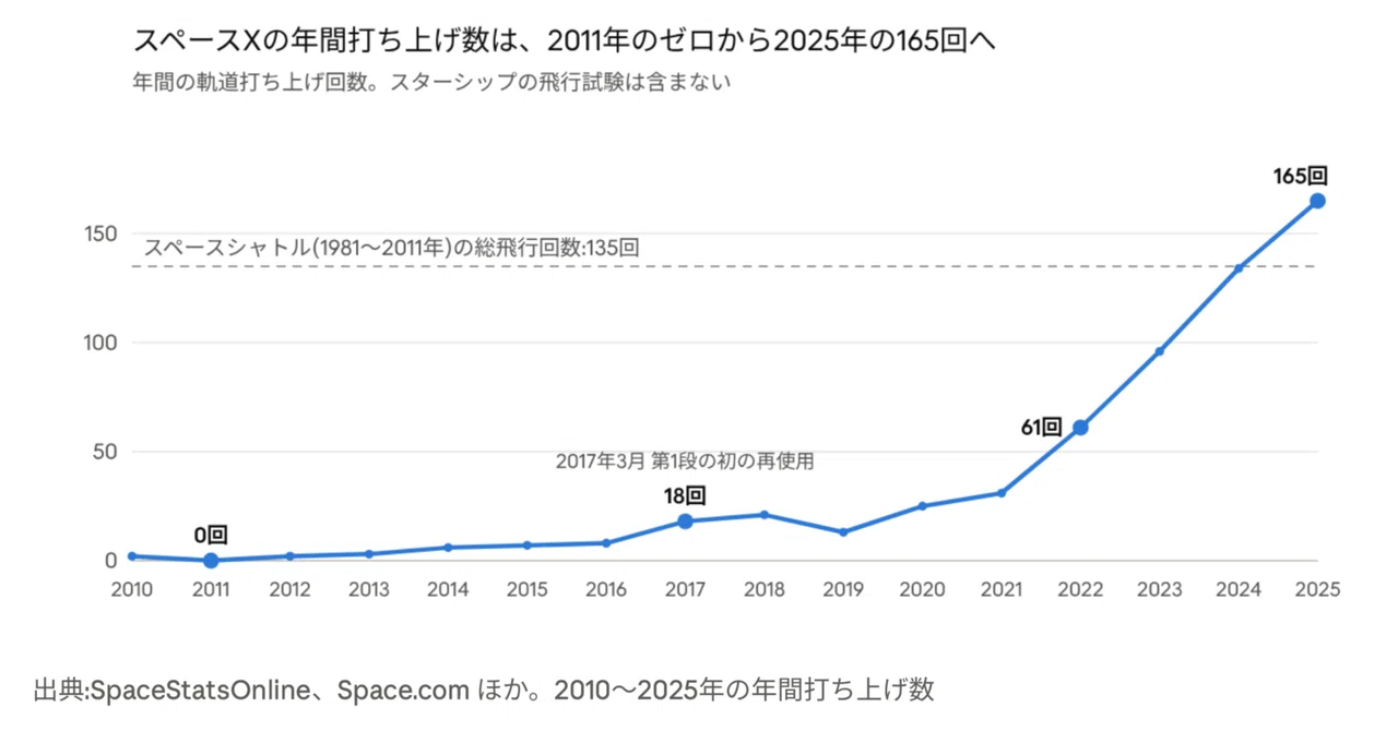 One company is responsible for half of the world's rocket launches ...