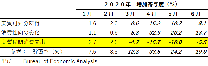 可処分所得と消費