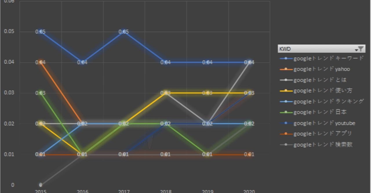 個人ブログでseo対策はもう無理と考えているそこのあなたへ seoでこれから生き残るためのキーワード分析術を教えます python googleトレンド sensiki note
