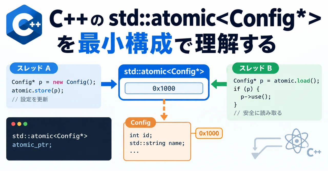 Understanding std::atomic in C++ with a Minimal Configuration｜えぬでんき