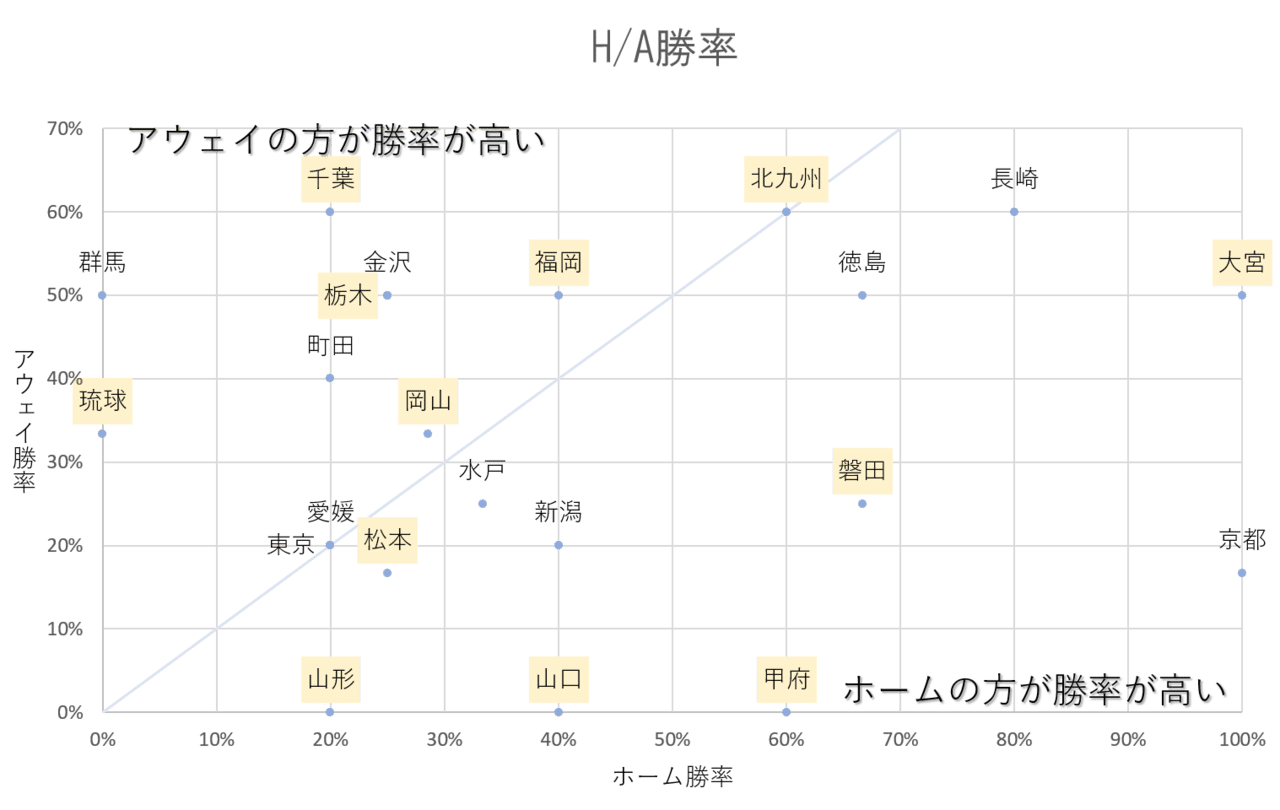 年 J2 第10節を終えて 昇格争いと今季の特徴についてデータを交えて そう Note