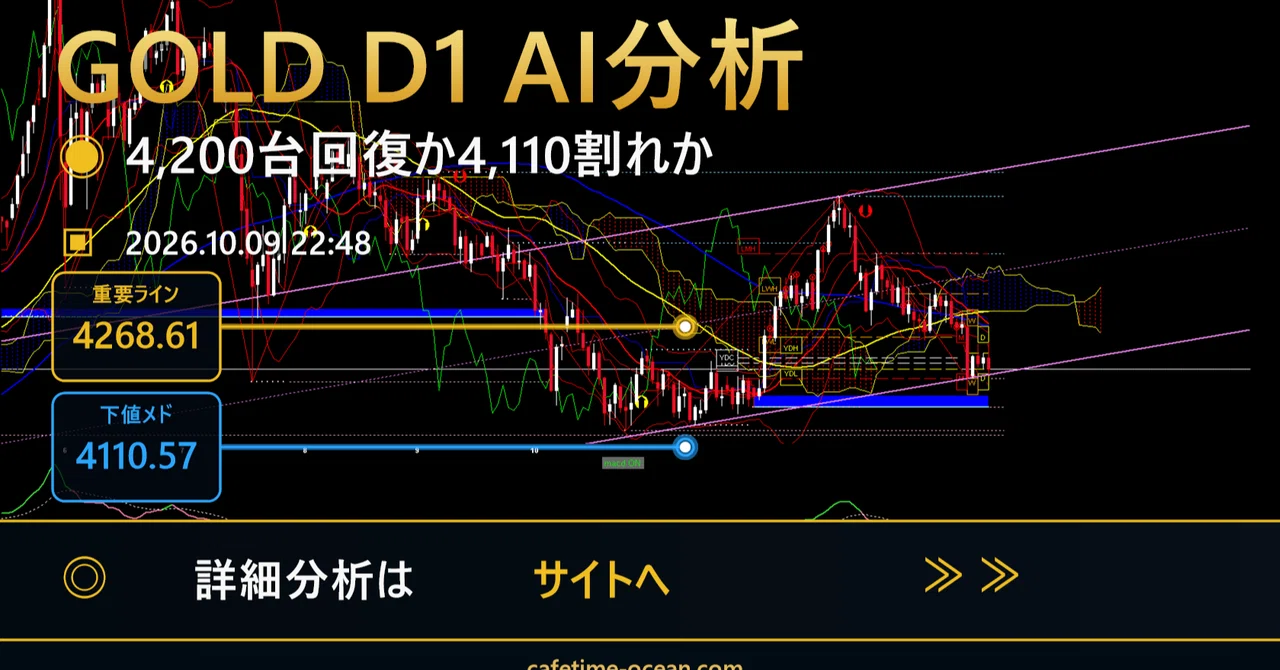 GOLD daily chart favors selling on rallies. Recovery of 4,239.56 and ...