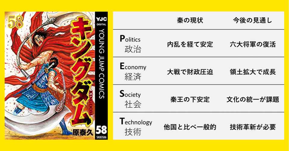 キングダムで学ぶビジネスフレームワーク入門 Pest分析 で秦の現状と今後を整理する みやお Note