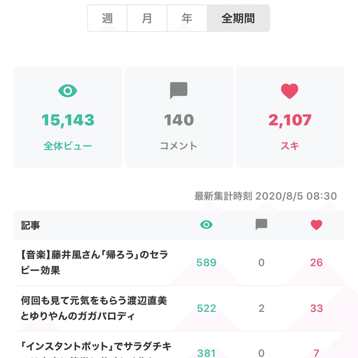 Noteをはじめて87日目の感想 生きてる証 Soundsurfer サウ Note