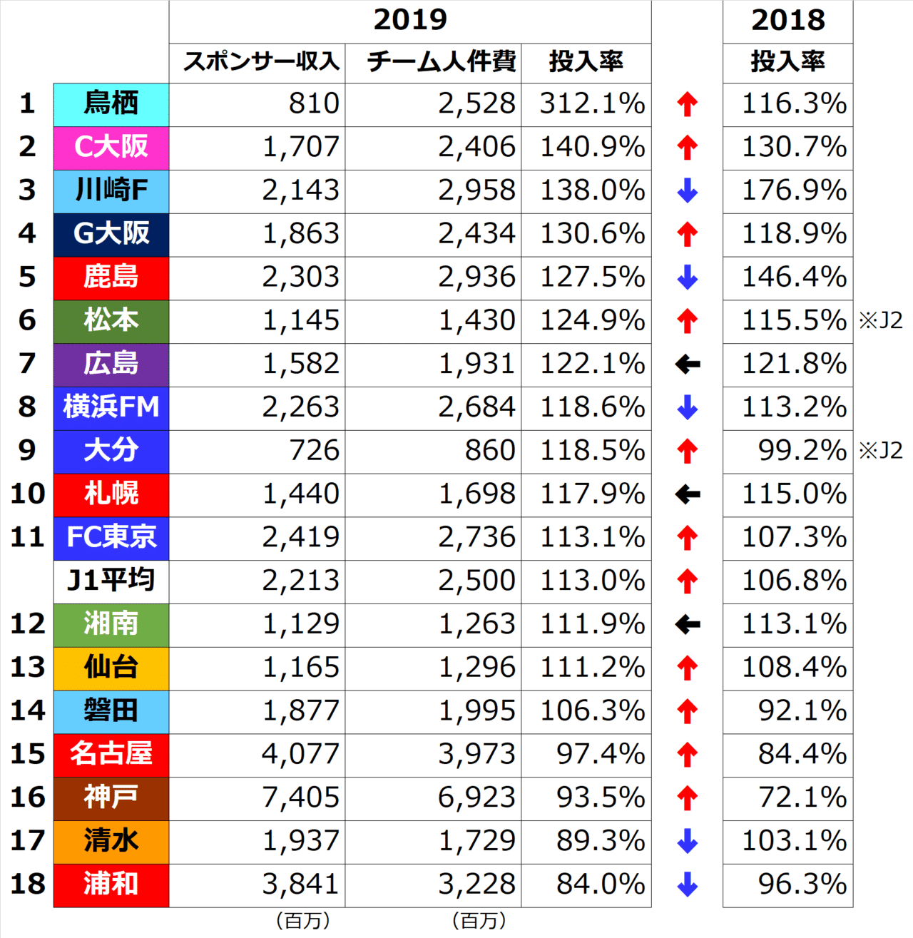 日本サッカーを愛そう 19最新版 賢い経営をしているｊリーグクラブはどこか で斬ってみる 鈴木意斗 すずきいと 毎日書く人 Note