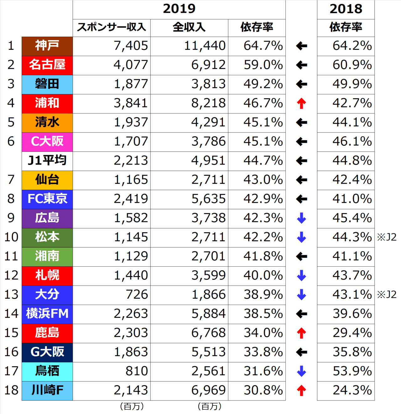 日本サッカーを愛そう 19最新版 賢い経営をしているｊリーグクラブはどこか で斬ってみる 鈴木意斗 すずきいと 毎日書く人 Note