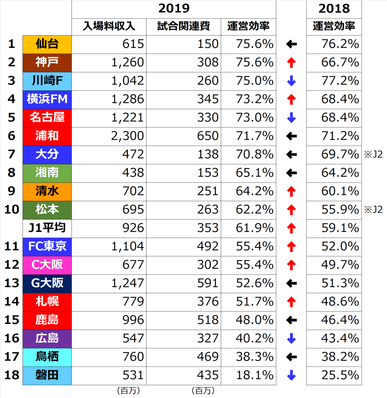 日本サッカーを愛そう 19最新版 賢い経営をしているｊリーグクラブはどこか で斬ってみる 鈴木意斗 すずきいと 毎日書く人 Note