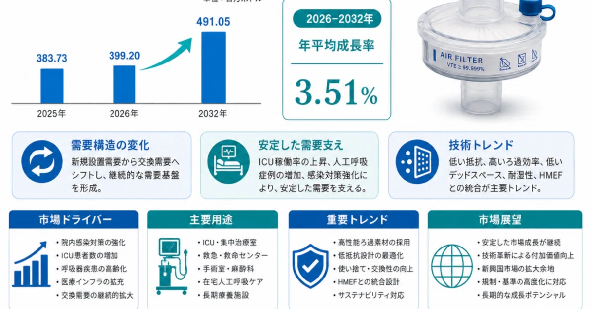 Global Ventilator Air Filter Market Size to Expand from USD 399 Million ...