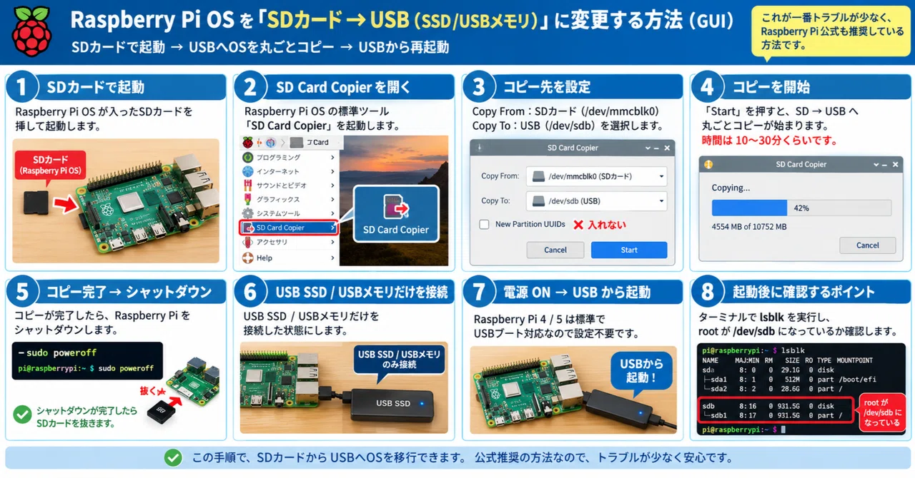 Raspberry Pi OS（razuberi-pa）を “SDカード → USB（SSD/USBメモリ）” に変更する方法（GUI）｜ふっ ...