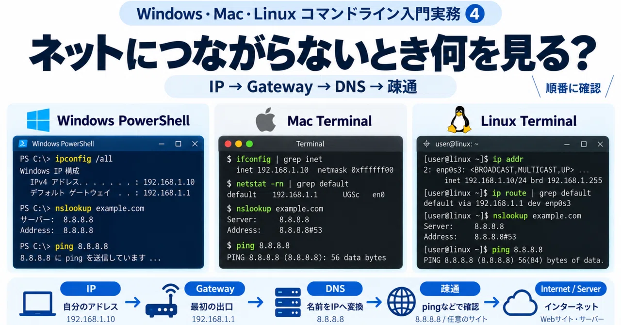 When you can't connect to the internet, where do you look? Checking IP ...