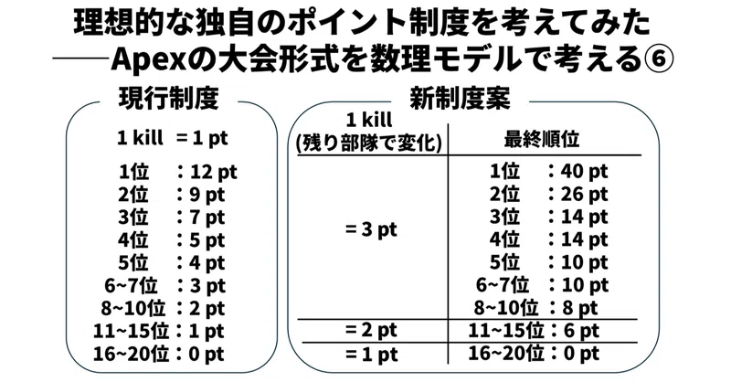 理想的な独自のポイント制度を考えてみた――Apexの大会形式を数理モデルで考える⑥