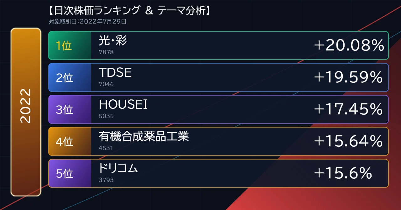 2022/07/29 TSE All Stocks EXCEL Stock Price Ranking & Theme Analysis｜東証 ...