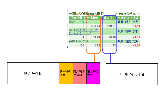 約定価格と違う 約定単価よりも高い値段がsbiの外国株式口座サマリーに書いてある件 1 10万円とtポイントではじめる米国株投資 Note