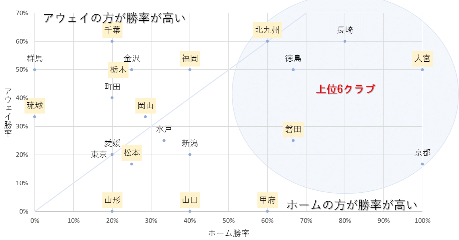 年 J2 第10節を終えて 昇格争いと今季の特徴についてデータを交えて そう Note