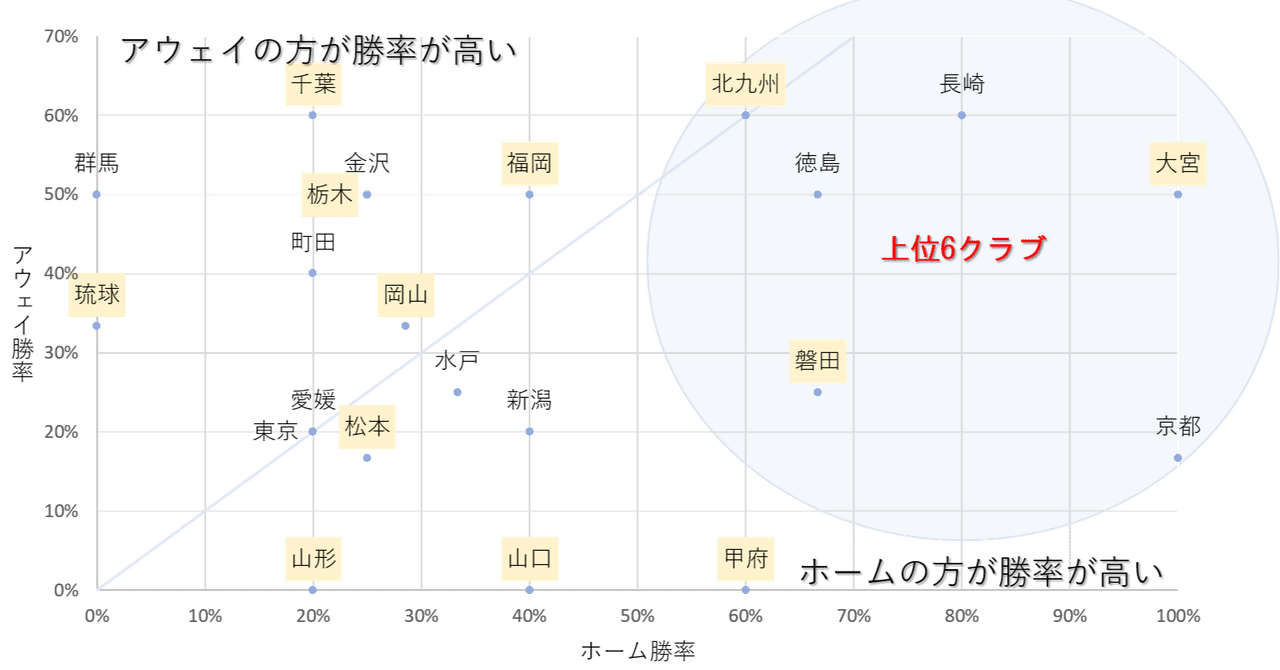 2020年 J2 第10節を終えて 昇格争いと今季の特徴についてデータを交えて そう Note