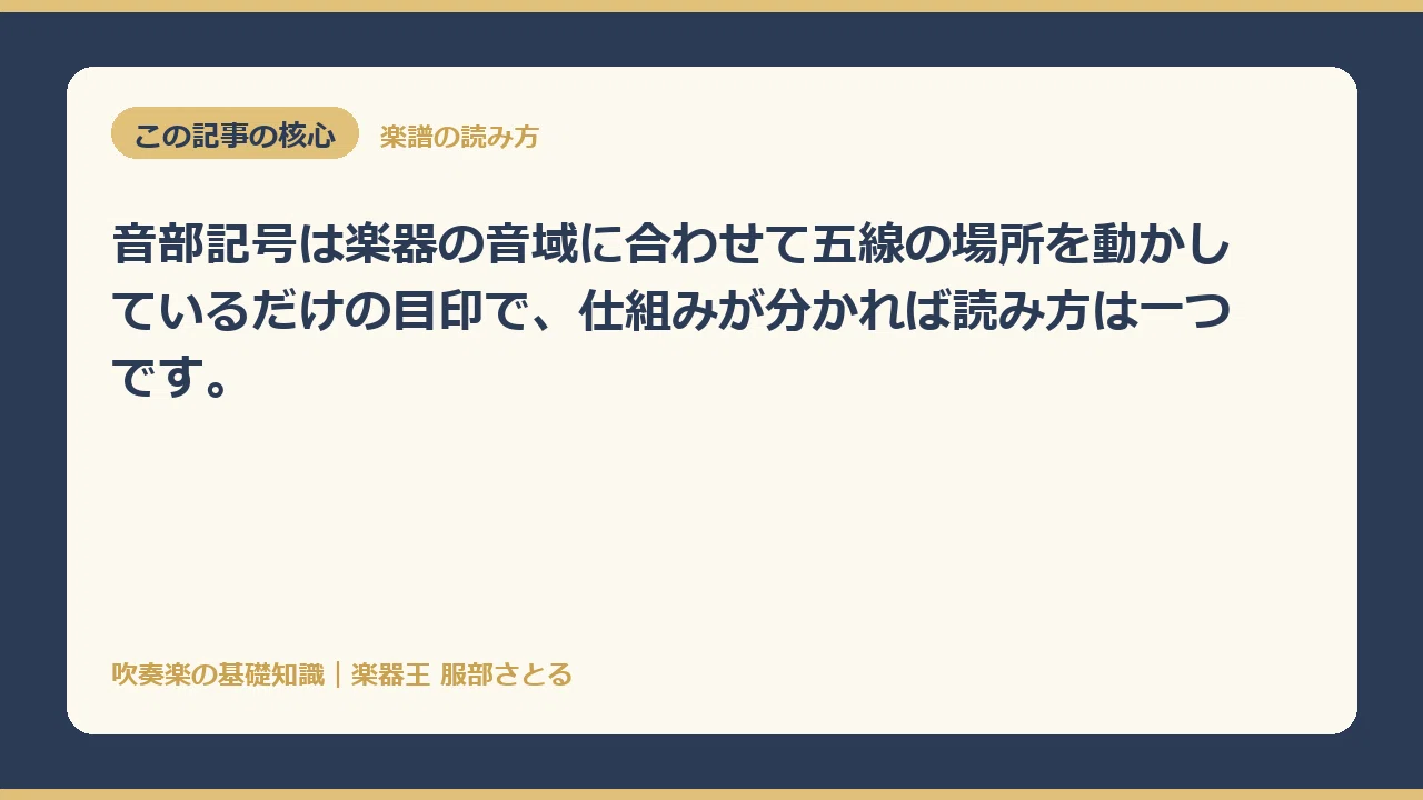 [Basic Knowledge] What do the Treble Clef and Bass Clef determine?｜楽器王服部さとる