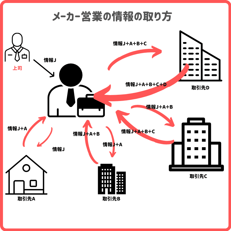 メーカー営業の情報の取り方