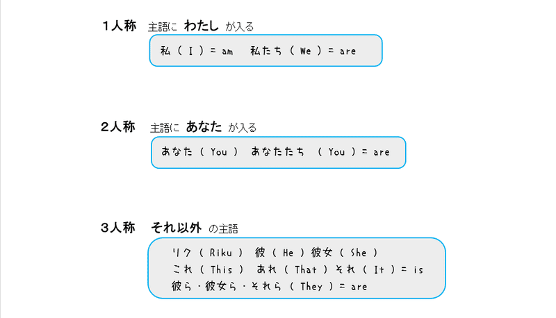 運動部でも逆転可能 やりなおし中学英語 ２ 動詞の形 Be動詞 マチヒコの英語で下克上 Note