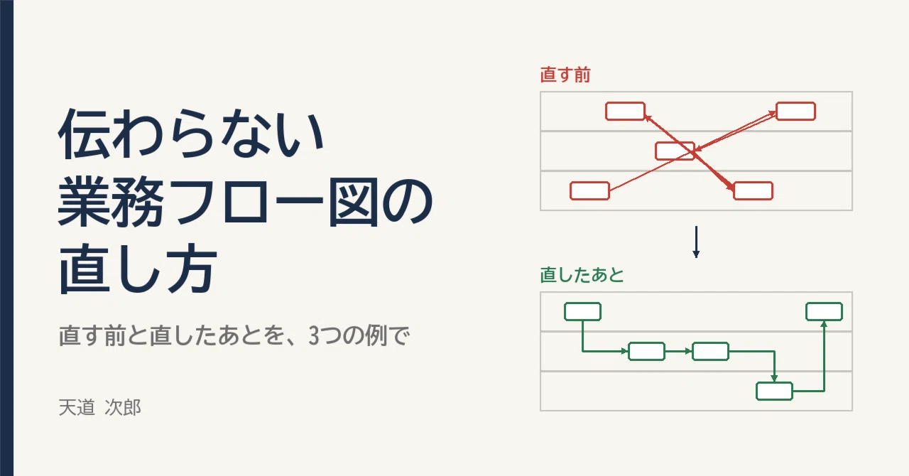 How to Fix Unclear Business Flowcharts: Before and After with 3 ...