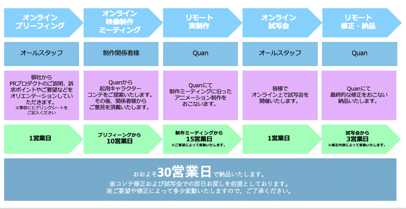 クオン流 オンラインのフルリモート作業を完結させたアニメcm制作の話 実際の費用 流れ 実績は 瀧口さとみ Ipマーケティング Note