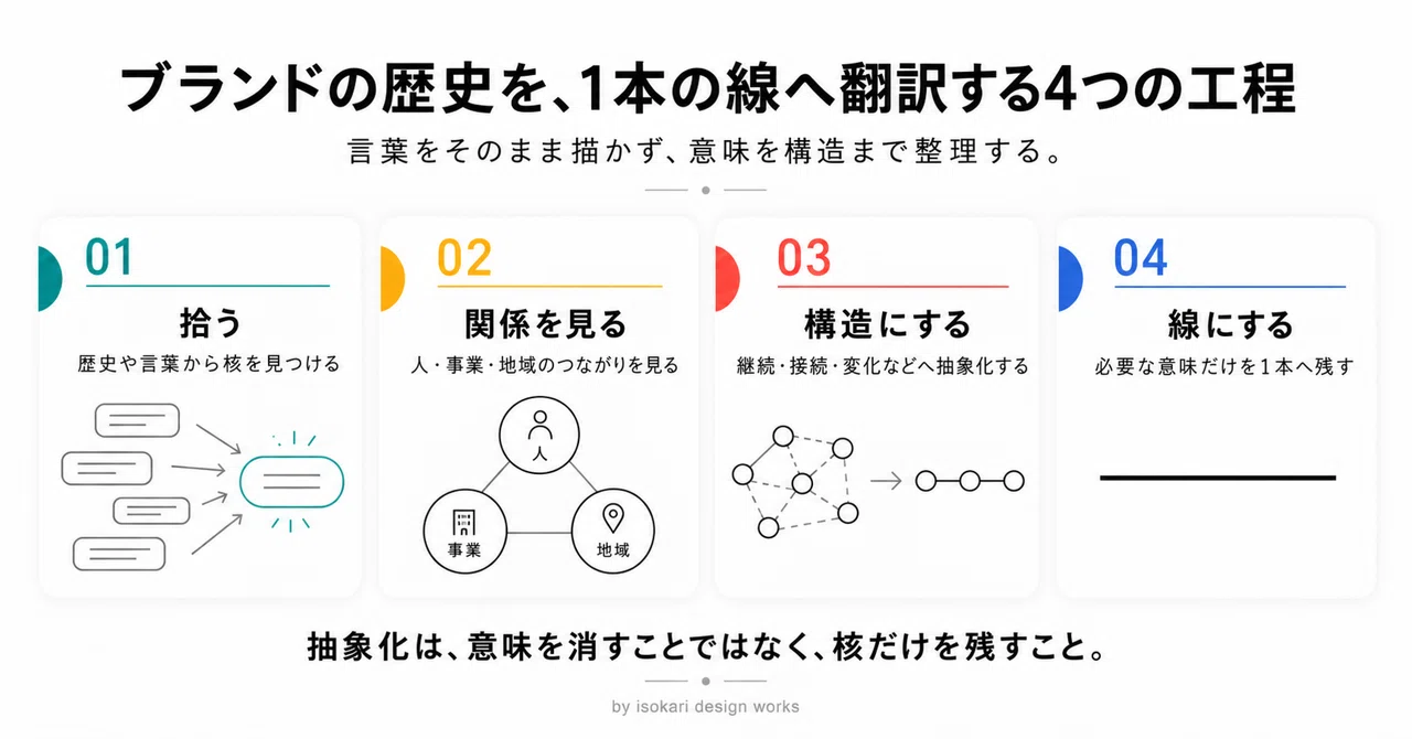 Four Steps to Translating Brand History into a Single Line - An ...