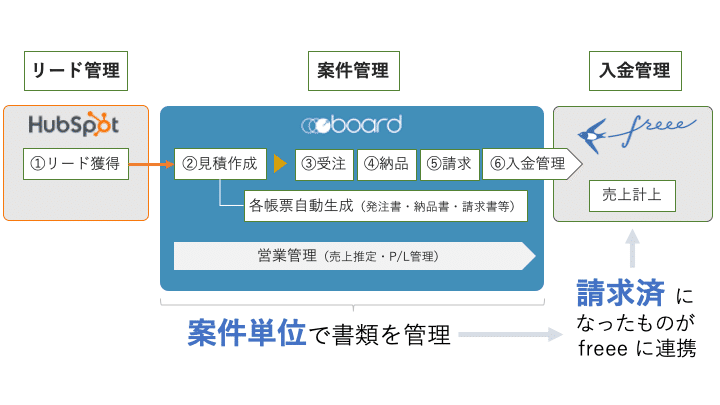 Board Connect For Hubspot B をリリースしました 武内俊介 業務設計士 Note