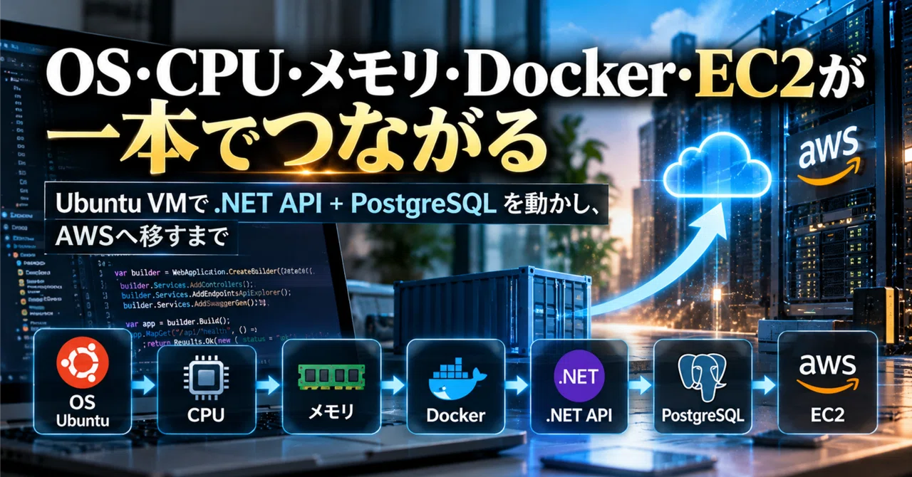 Connecting OS, CPU, Memory, Docker, and EC2: From running a .NET API ...