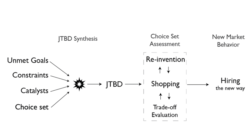 JTBD/ジョブ理論の実践的なモデルについて