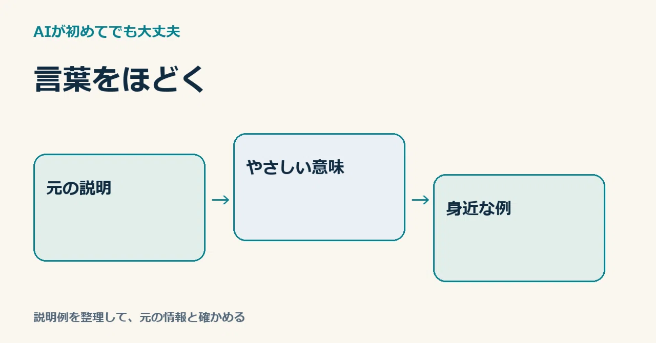Even if you read the explanation, you don't understand the words. Let's ...