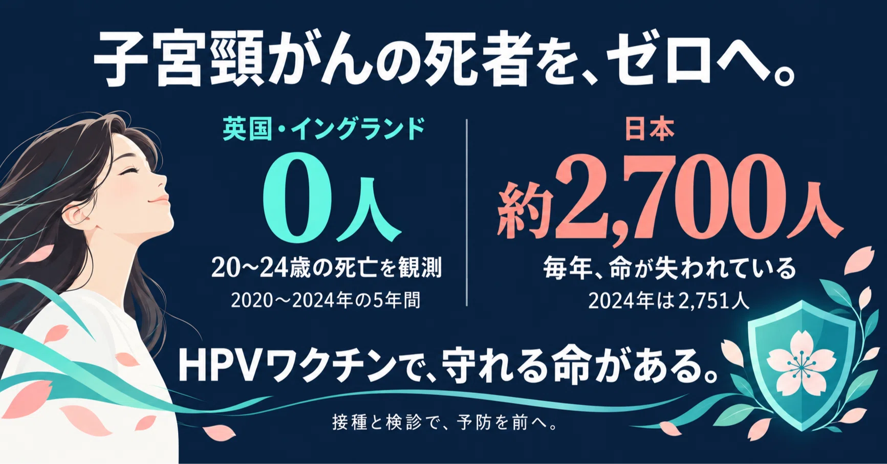 子宮頸がんの予防を訴える見出し画像。英国の特定の若い世代では観察期間中の死亡ゼロ、日本全体では年間約2,700人が死亡