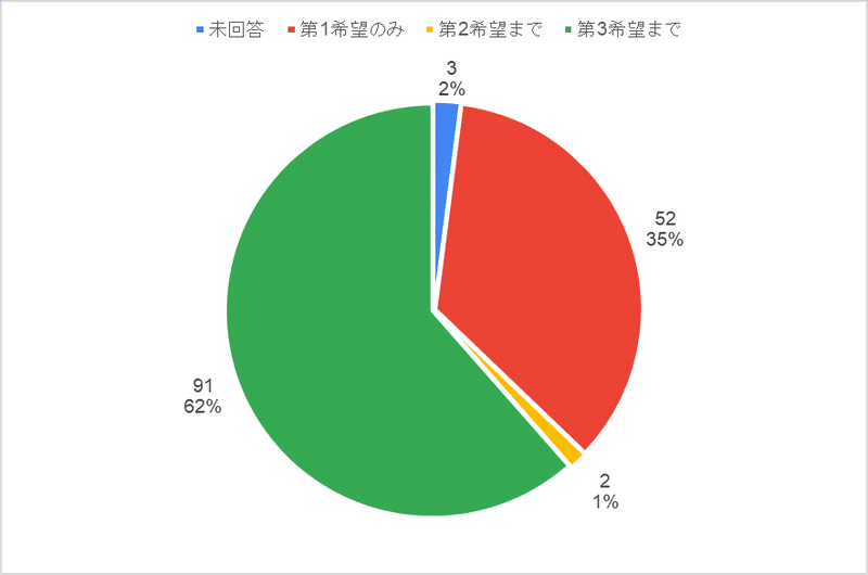 申込数