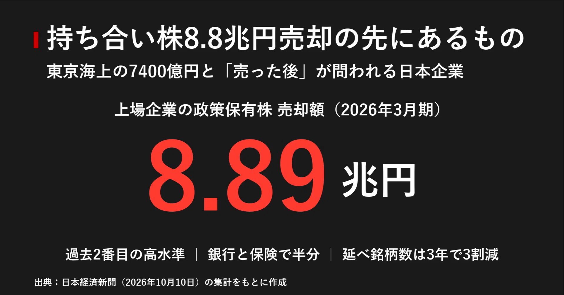 持ち合い株8.8兆円売却の先にあるもの 東京海上の7400億円と「売った後