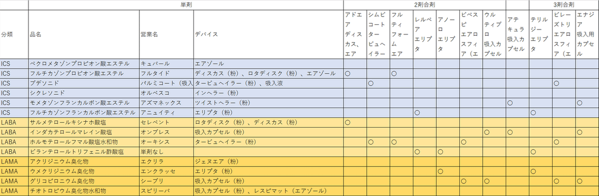 吸入薬一覧ICS、SABA,LABA,LAMA