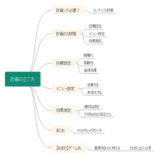 学習】塾生のノートに学ぶ。マインドマップを活用した学習法｜【公式