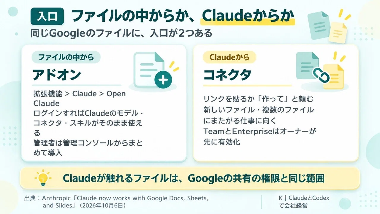 Claude now works within Google Docs, Sheets, and Slides. The 'two entry ...