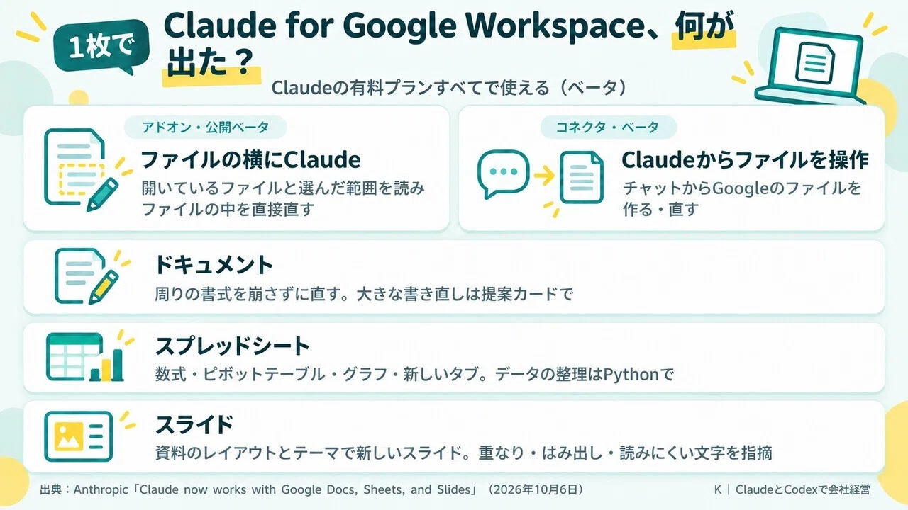 Claude now works within Google Docs, Sheets, and Slides. The 'two entry ...