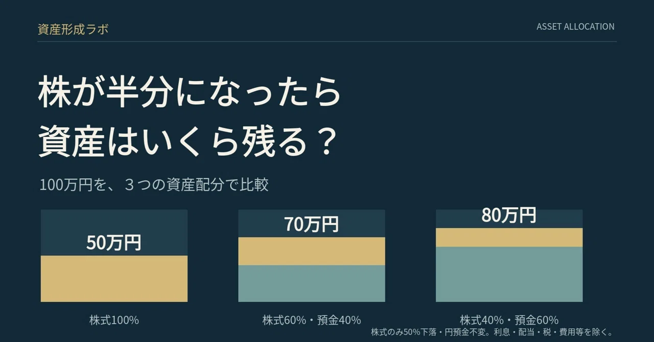 If stocks drop by half, how much of your assets will remain? Checking ...