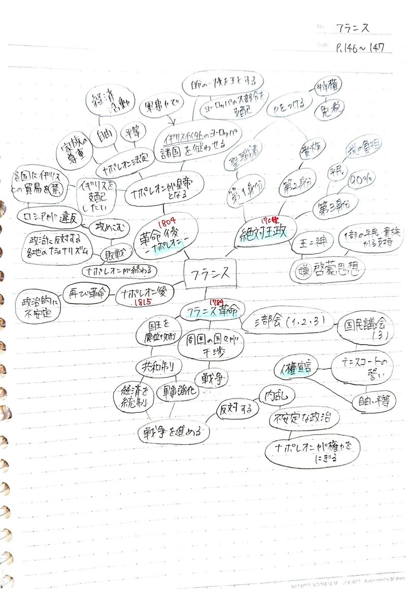 学習 塾生のノートに学ぶ マインドマップを活用した学習法 公式 アカデミー神戸進学会 Note 学習 塾生のノートに学ぶ マインドマップを活用した学習法 公式 アカデミー神戸進学会 Note