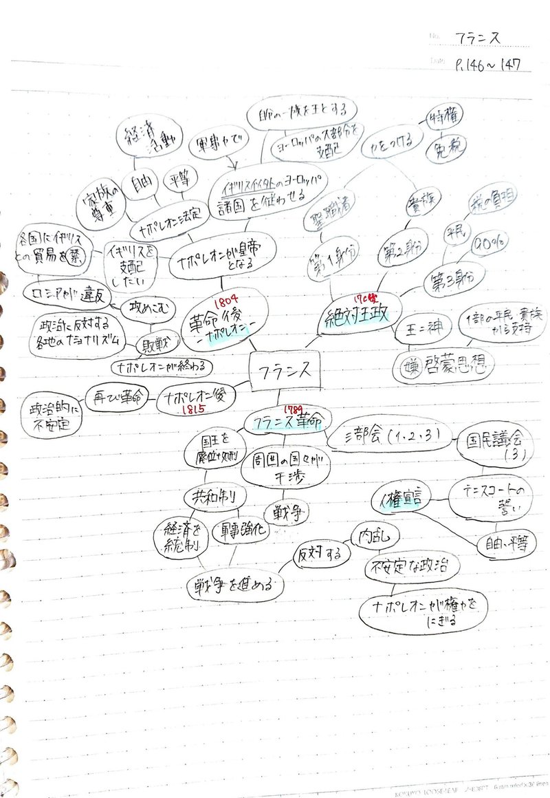 学習 塾生のノートに学ぶ マインドマップを活用した学習法 公式 アカデミー神戸進学会 Note