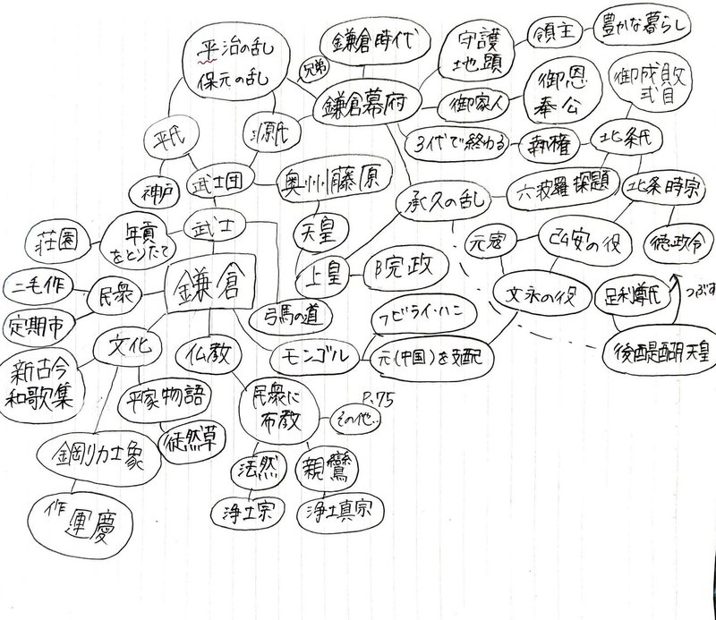 学習 塾生のノートに学ぶ マインドマップを活用した学習法 公式 アカデミー神戸進学会 Note