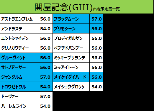 関屋記念2020の予想用・出走予定馬一覧