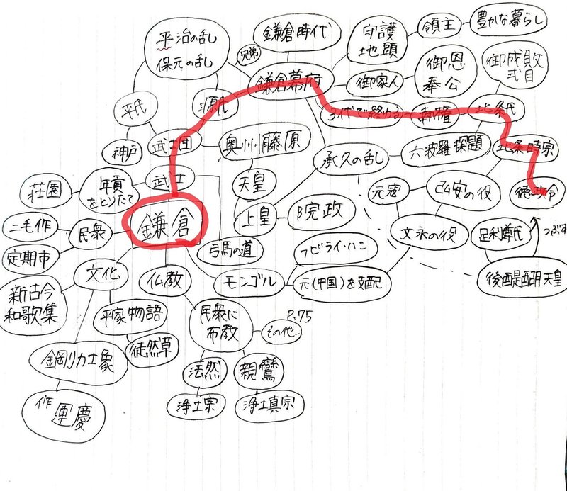 学習 塾生のノートに学ぶ マインドマップを活用した学習法 公式 アカデミー神戸進学会 Note