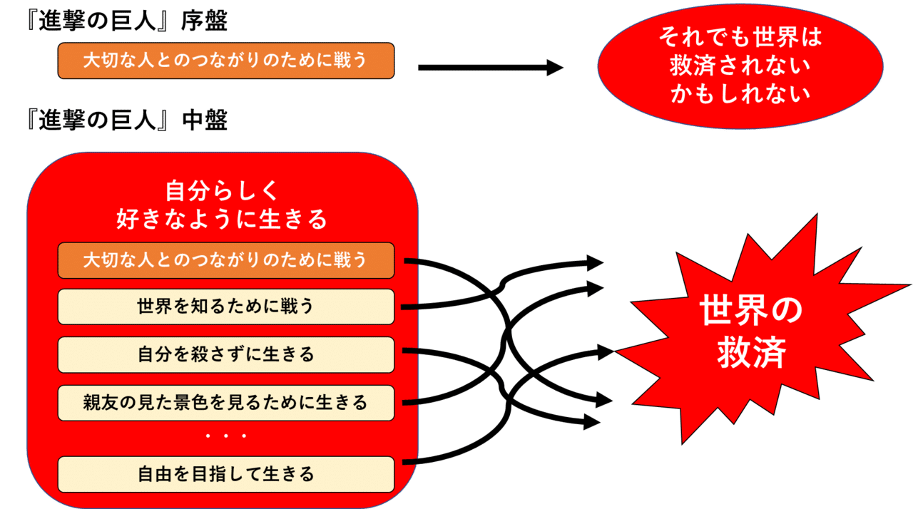 進撃の巨人 論 1 進撃の巨人 中盤が10年代にもたらす 自分らしく 好きなように生きる という大命題 いさお Note 進撃の巨人 論 1 進撃の巨人 中盤が10年代にもたらす 自分らしく 好きなように生きる という大命題 いさお Note