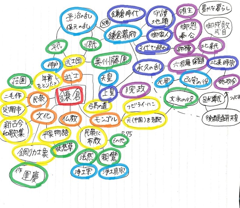 学習 塾生のノートに学ぶ マインドマップを活用した学習法 公式 アカデミー神戸進学会 Note